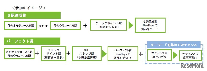 スタンプラリー参加のイメージ