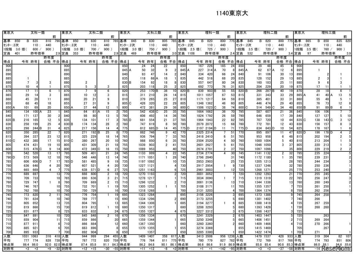東京大学の志望者度数分布表