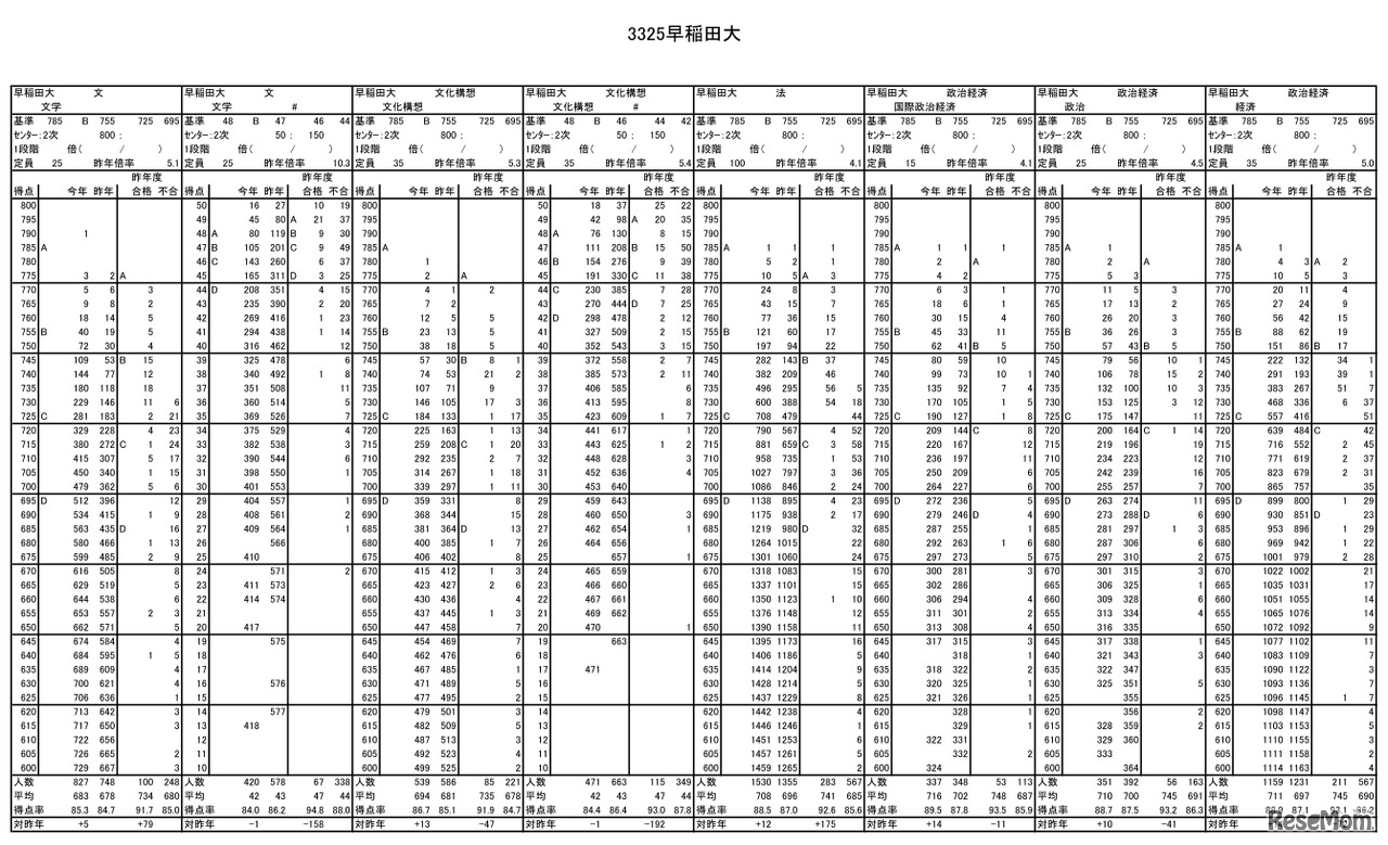 早稲田大学の志望者度数分布表（一部）