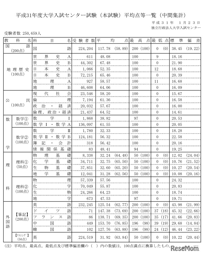 平成31年度大学入試センター試験（本試験）平均点等一覧（中間集計）2019年1月23日