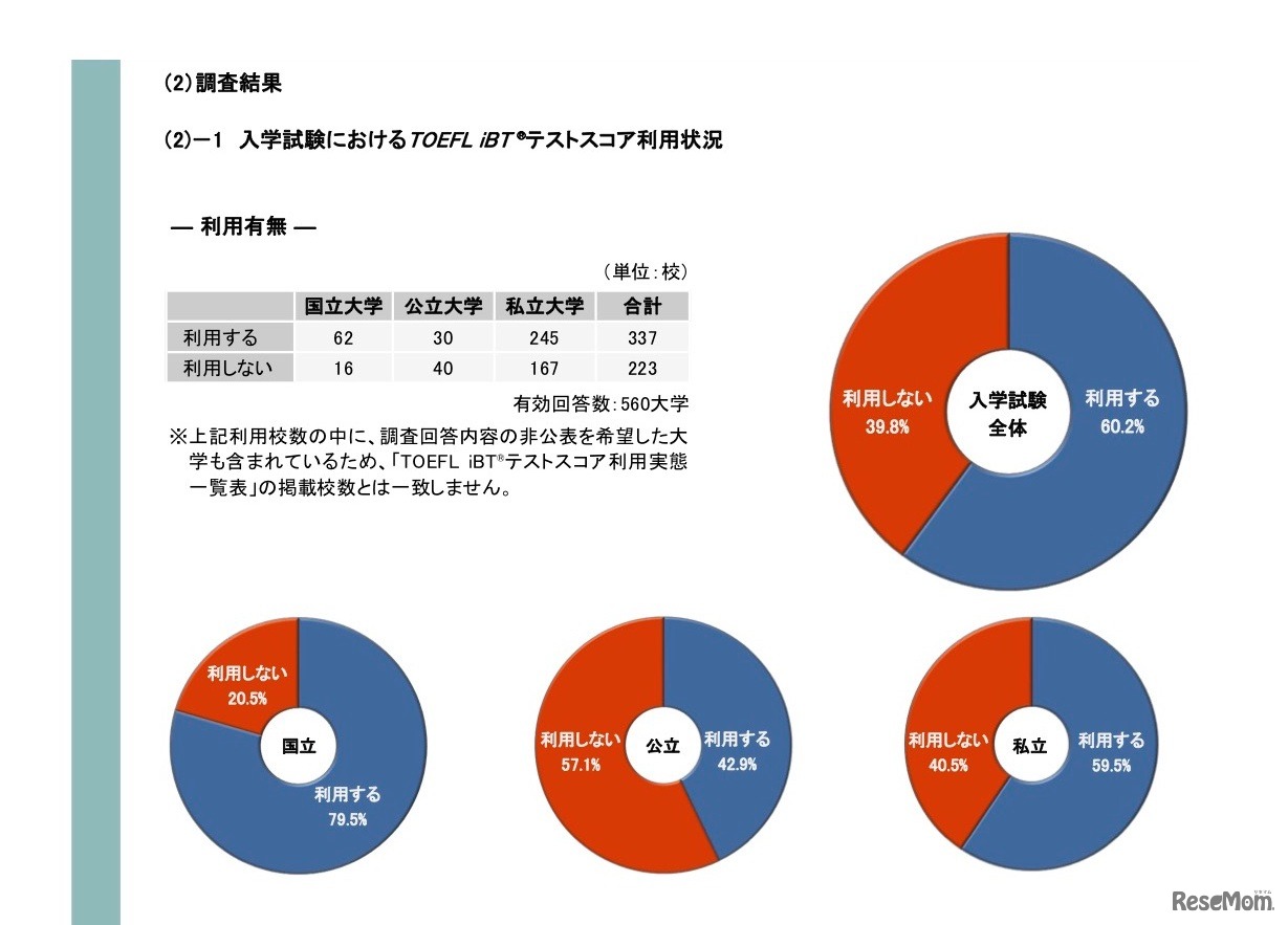 入学試験におけるTOEFL iBTテストスコア利用状況