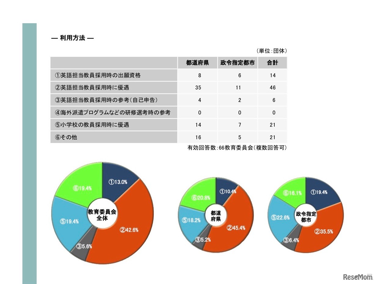 教育委員会におけるTOEFL iBTテストスコア利用方法