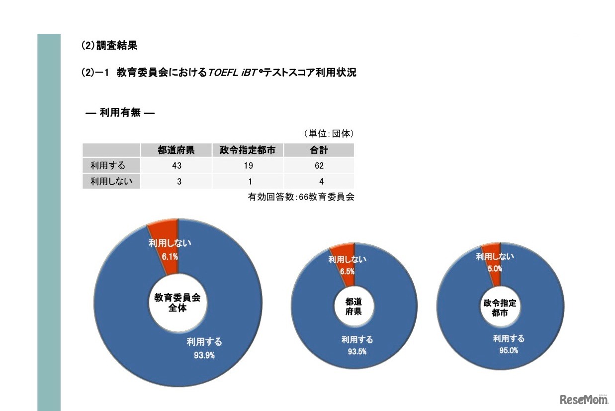 教育委員会におけるTOEFL iBTテストスコア利用状況
