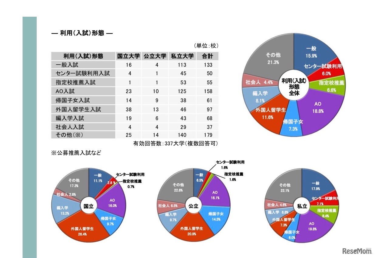 入学試験におけるTOEFL iBTテストスコア利用形態