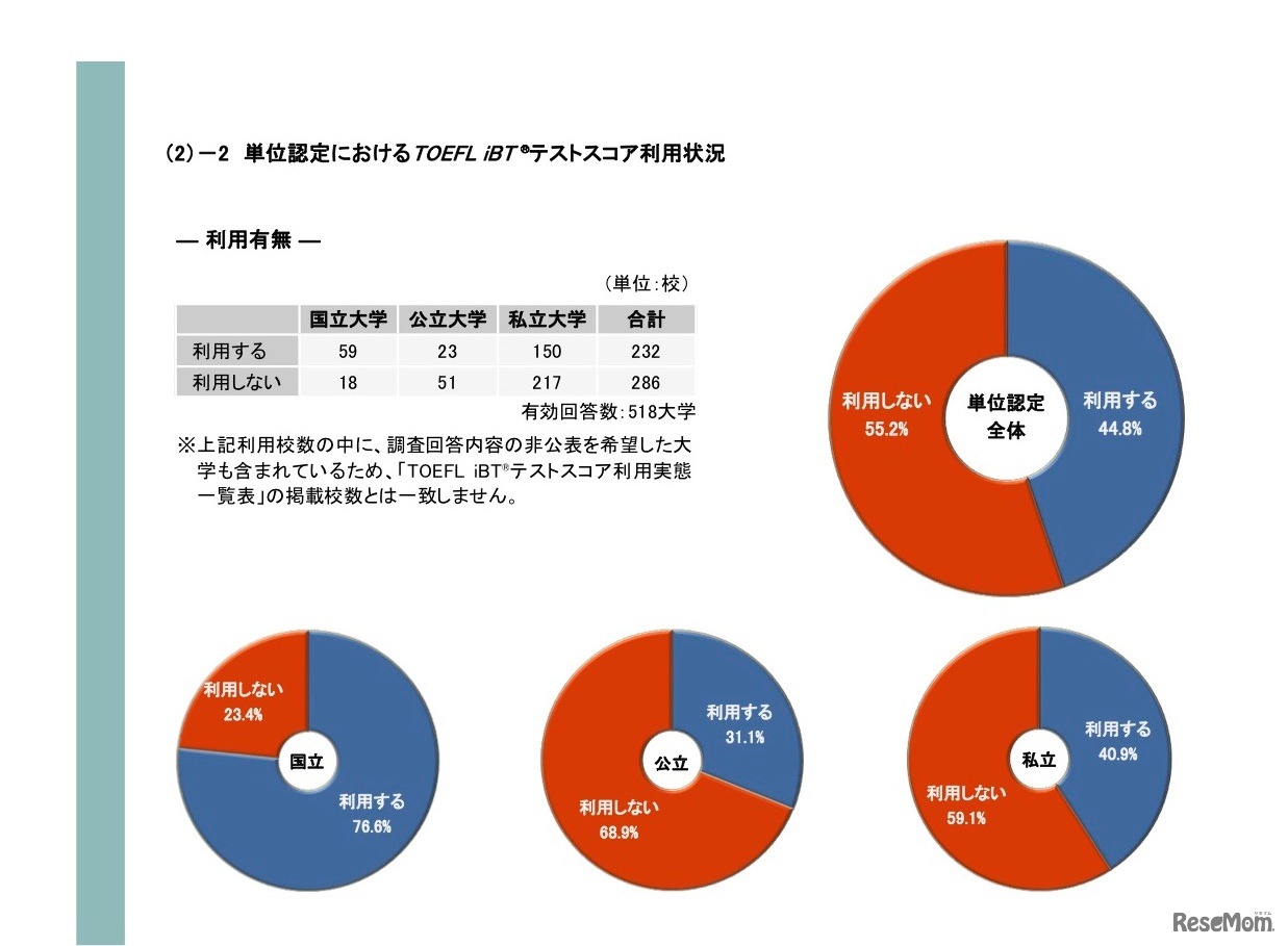 単位認定におけるTOEFL iBTテストスコア利用状況