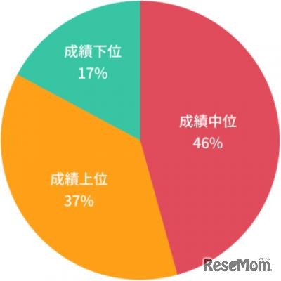 現在、子どもの成績は塾のクラスでどの位置にあるか