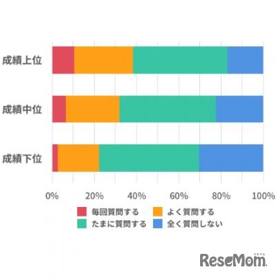 子どもは疑問点があったら塾の先生に質問をするか（成績別）