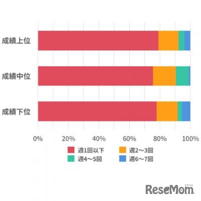 自習室の利用頻度はどれくらいか（成績別）