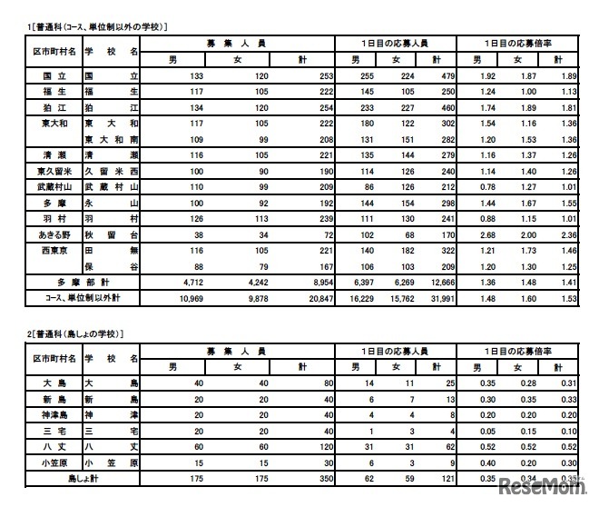 普通科（コース・単位制以外）