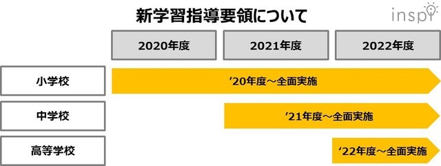 新学習指導要領