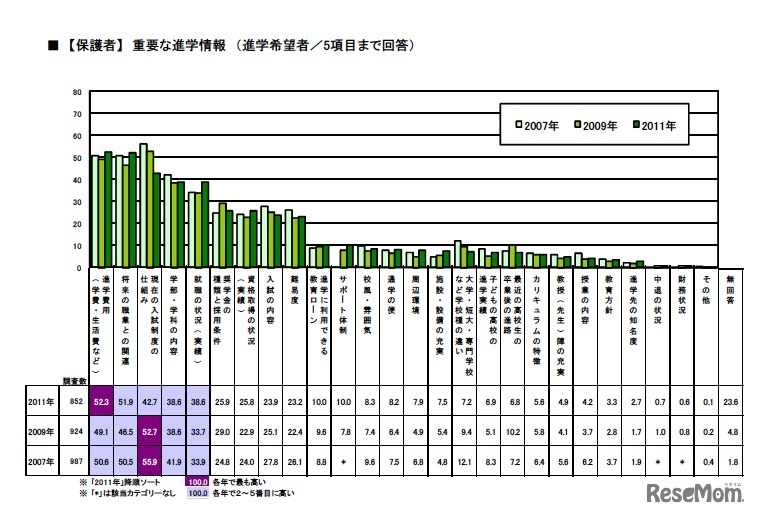 【保護者】重要な進学情報（進学希望者／5項目まで回答）