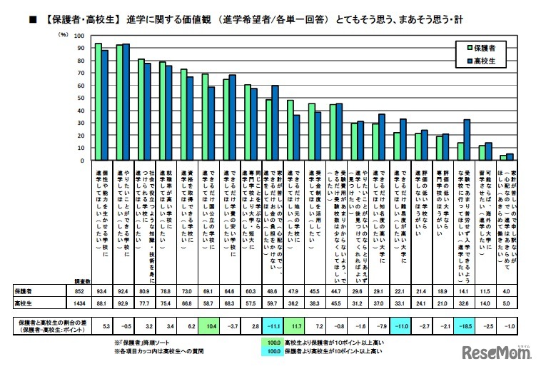 【保護者・高校生】進学に関する価値観（進学希望者/各単一回答） とてもそう思う、まあそう思う・計