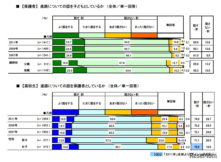 進路についての話を子ども・保護者としているか