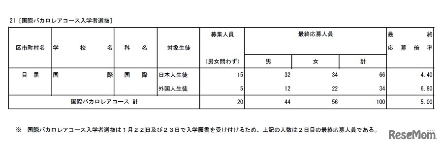 2019年度（平成31年度）都立高等学校の推薦に基づく選抜の入学者選抜応募状況（国際バカロレアコース入学者選抜）