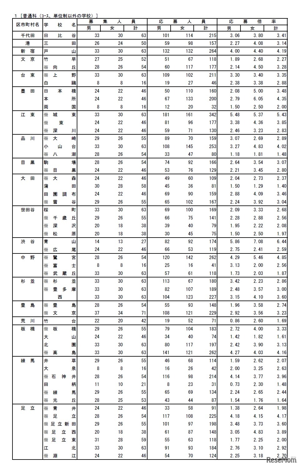 2019年度（平成31年度）都立高等学校の推薦に基づく選抜の入学者選抜応募状況 普通科（コース、単位制以外の学校）1／2