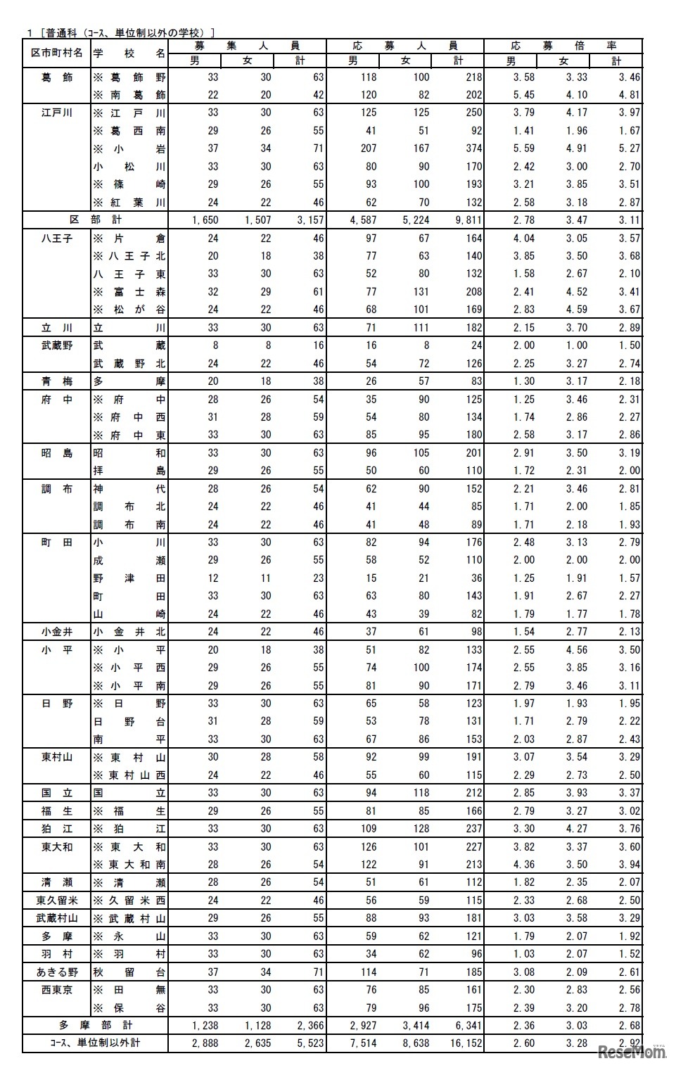 2019年度（平成31年度）都立高等学校の推薦に基づく選抜の入学者選抜応募状況 普通科（コース、単位制以外の学校）2／2