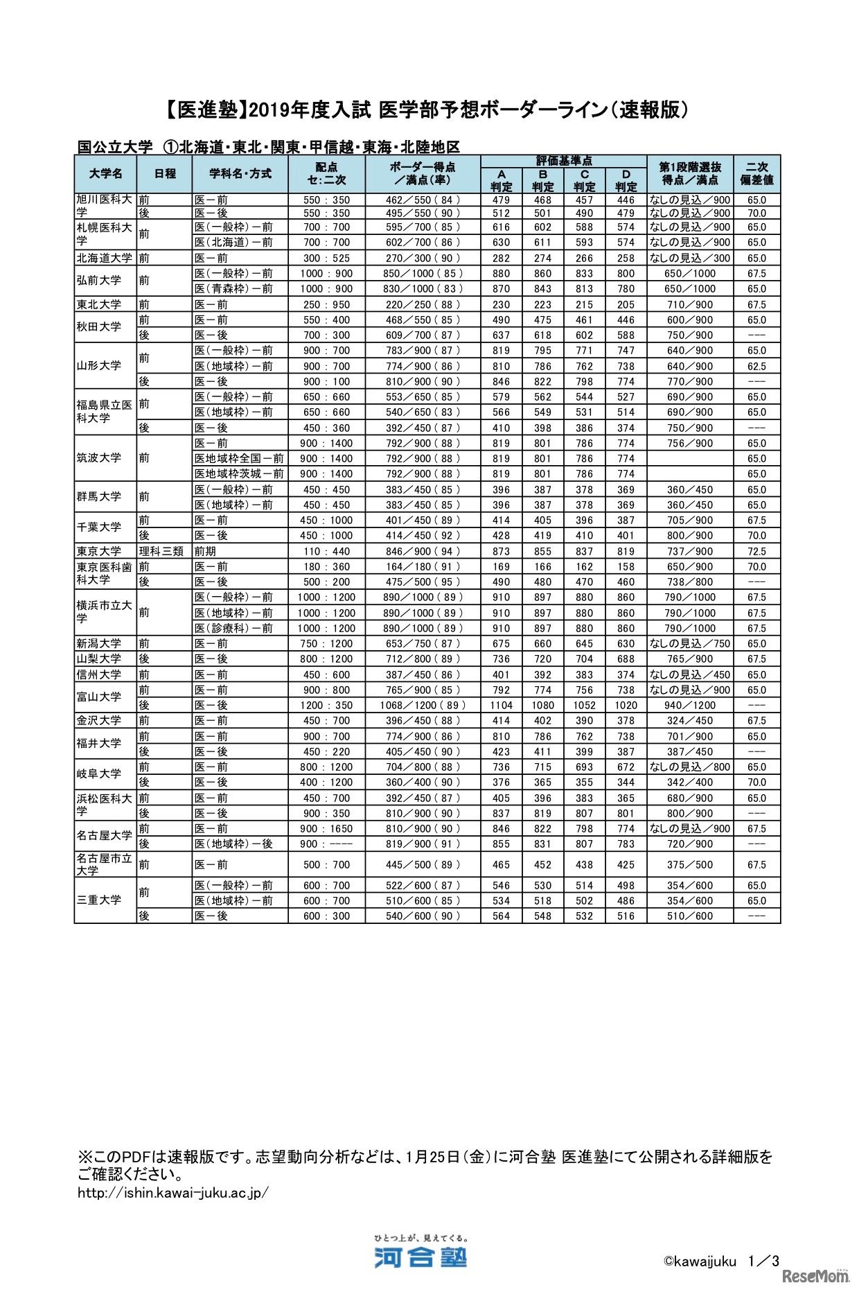 医学部予想ボーダーライン2019（速報版）国公立大学＜北海道・東北・関東・甲信越・東海・北陸地区＞