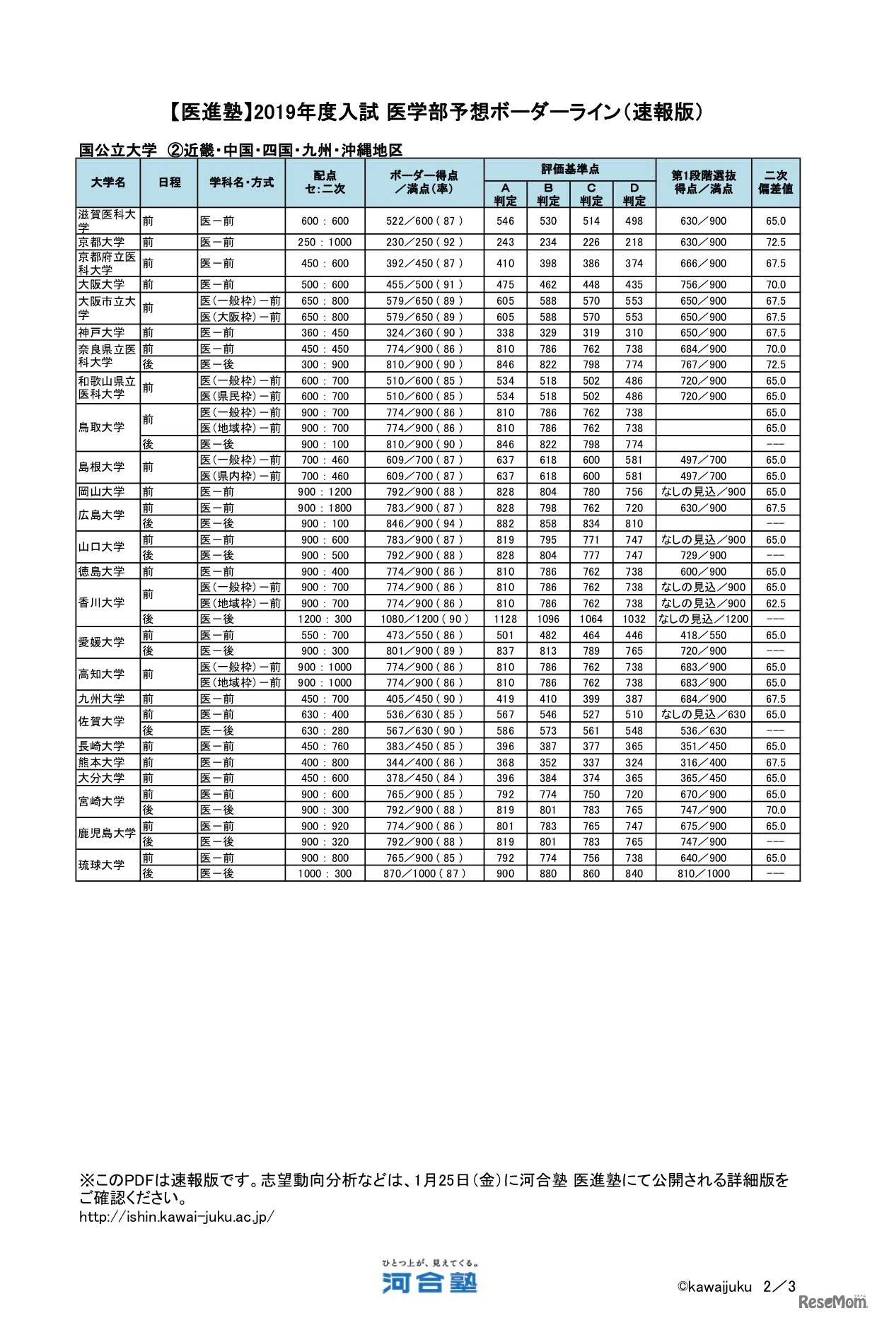 医学部予想ボーダーライン2019（速報版）国公立大学＜近畿・中国・四国・九州・沖縄地区＞