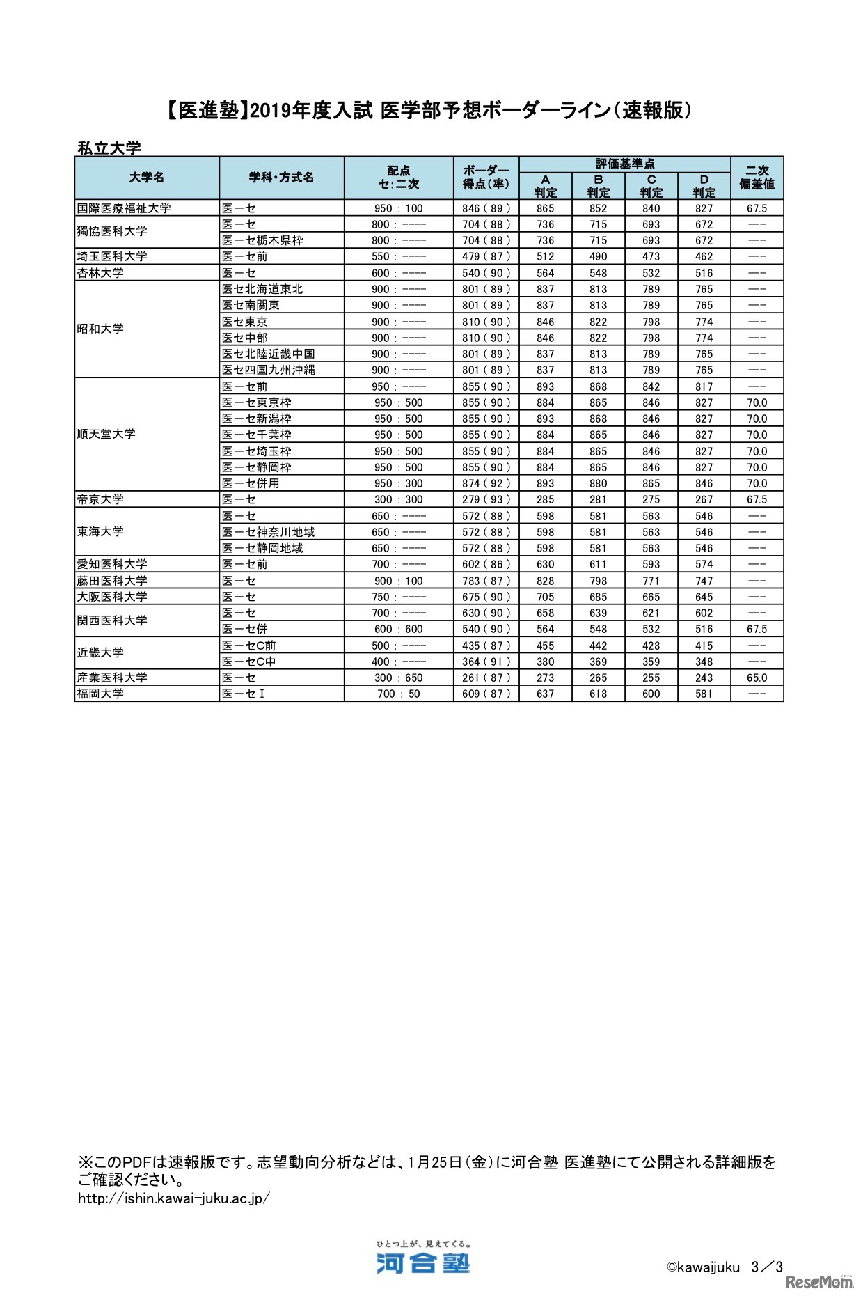 医学部予想ボーダーライン2019（速報版）私立大学