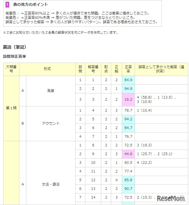 英語（筆記）設問別正答率
