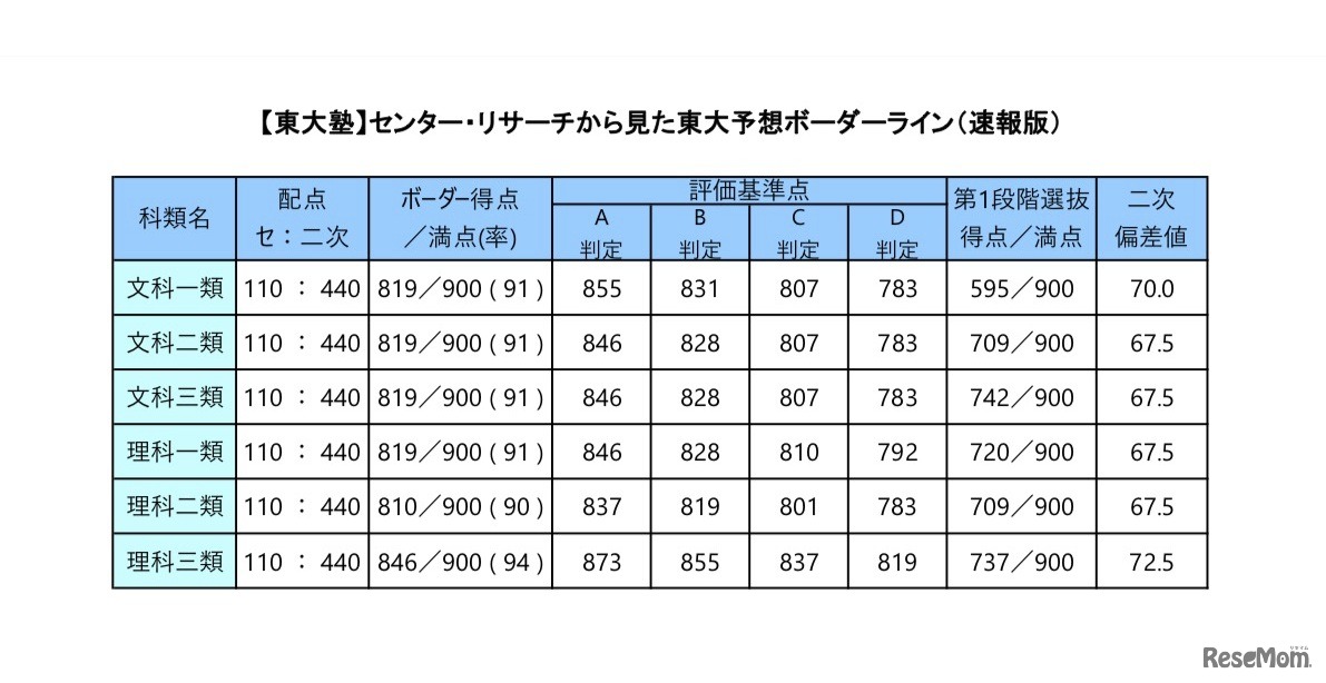 2019年度入試 センター・リサーチから見た東大予想ボーダーライン（速報版）