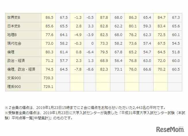 平均点の推移その2