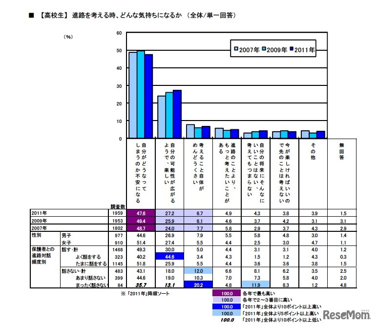 【高校生】進路を考える時、どんな気持ちになるか（全体/単一回答）