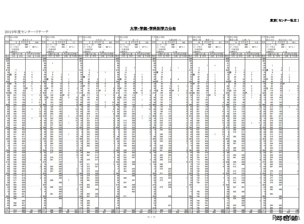 大学・学部・学科別 学力分布 東京（センター私立）一部
