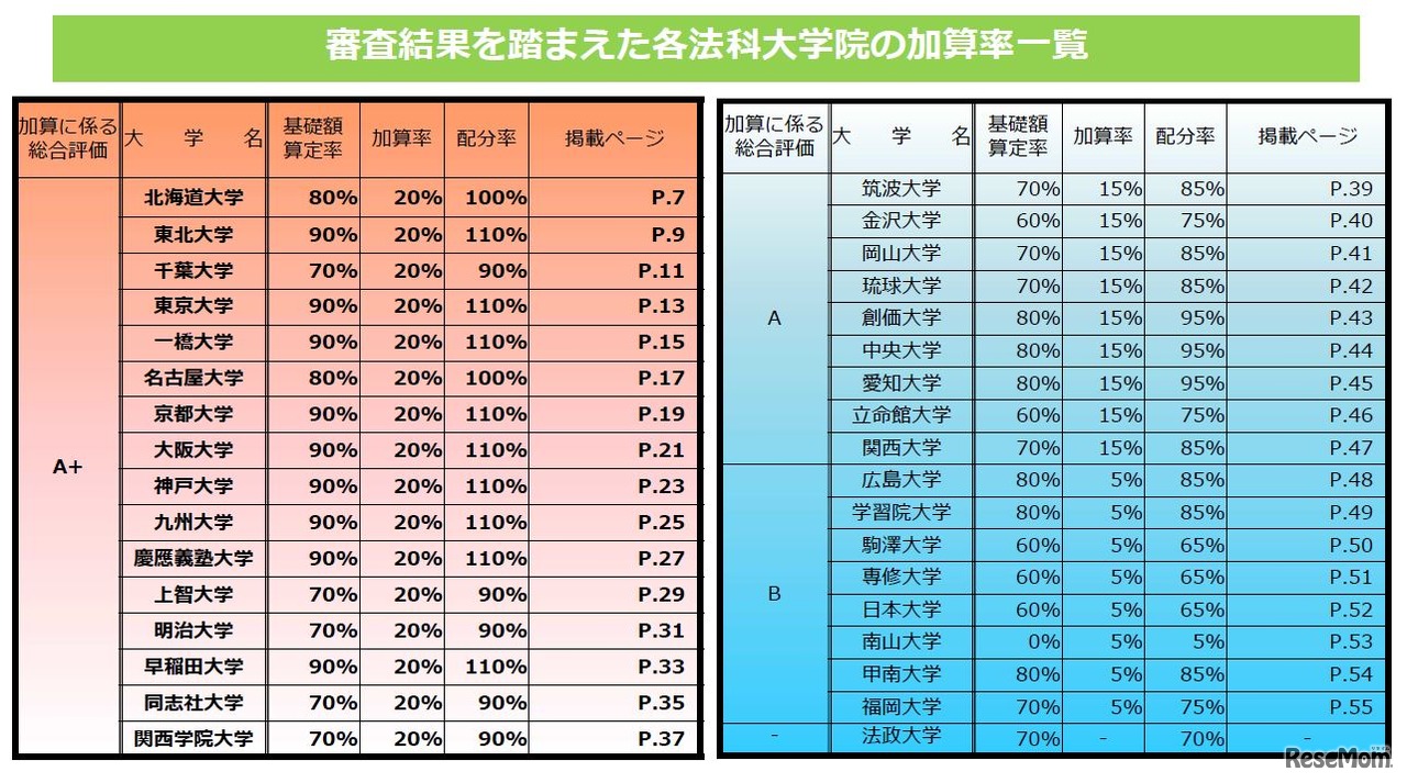 審査結果を踏まえた各法科大学院の加算率一覧