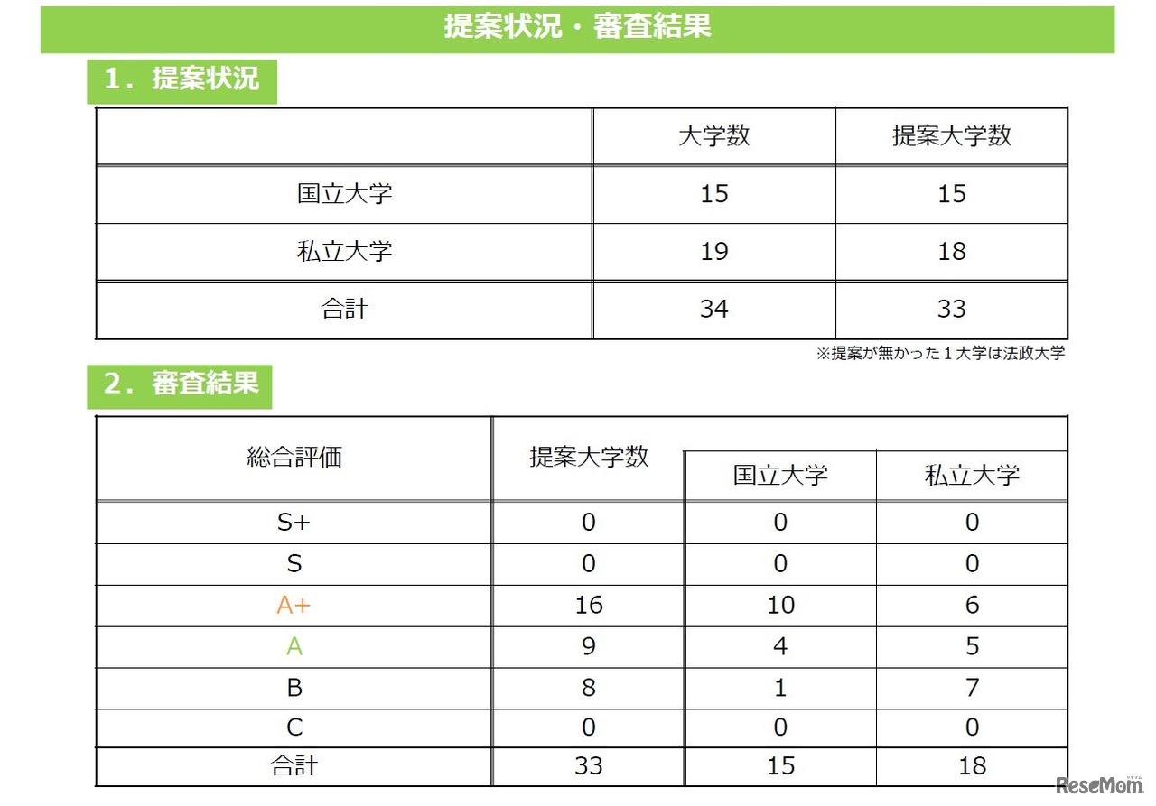 提案状況・審査結果
