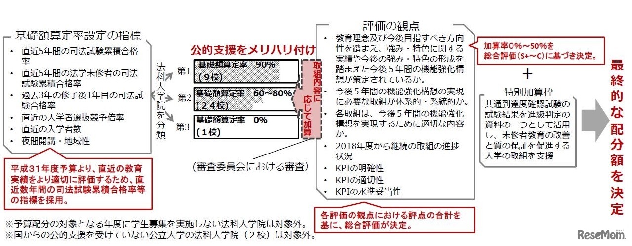 法科大学院公的支援見直し強化・加算プログラム