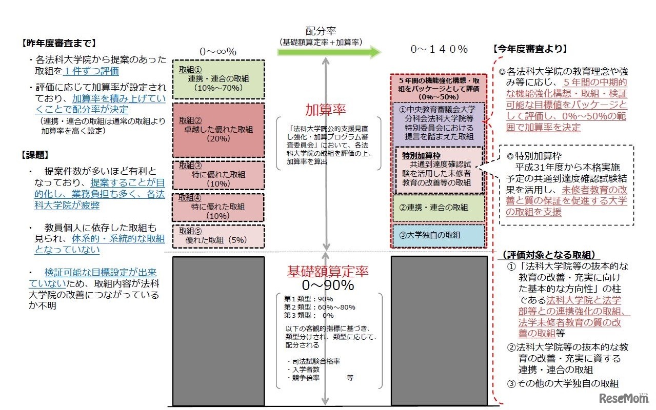 法科大学院公的支援見直し強化・加算プログラム配分率算出イメージ