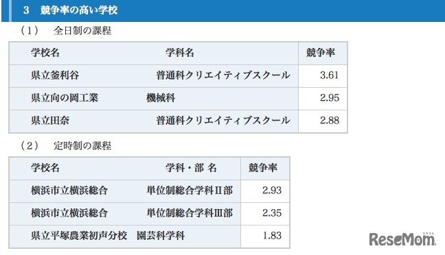 競争率の高い学校