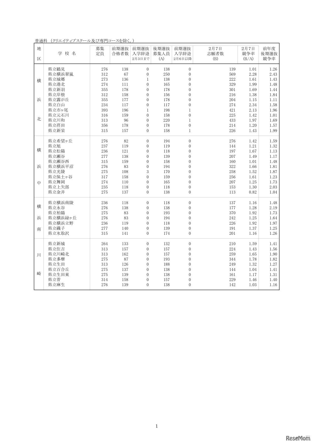 各学校別の志願の状況