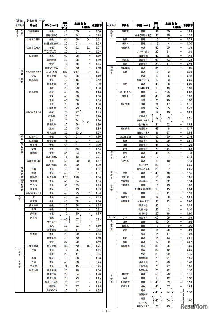 2019年度公立高等学校選抜（I）などの志願状況　選抜I　全日制本校