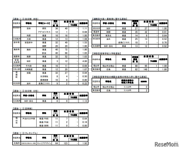 2019年度公立高等学校選抜（I）などの志願状況　選抜I　全日制本校