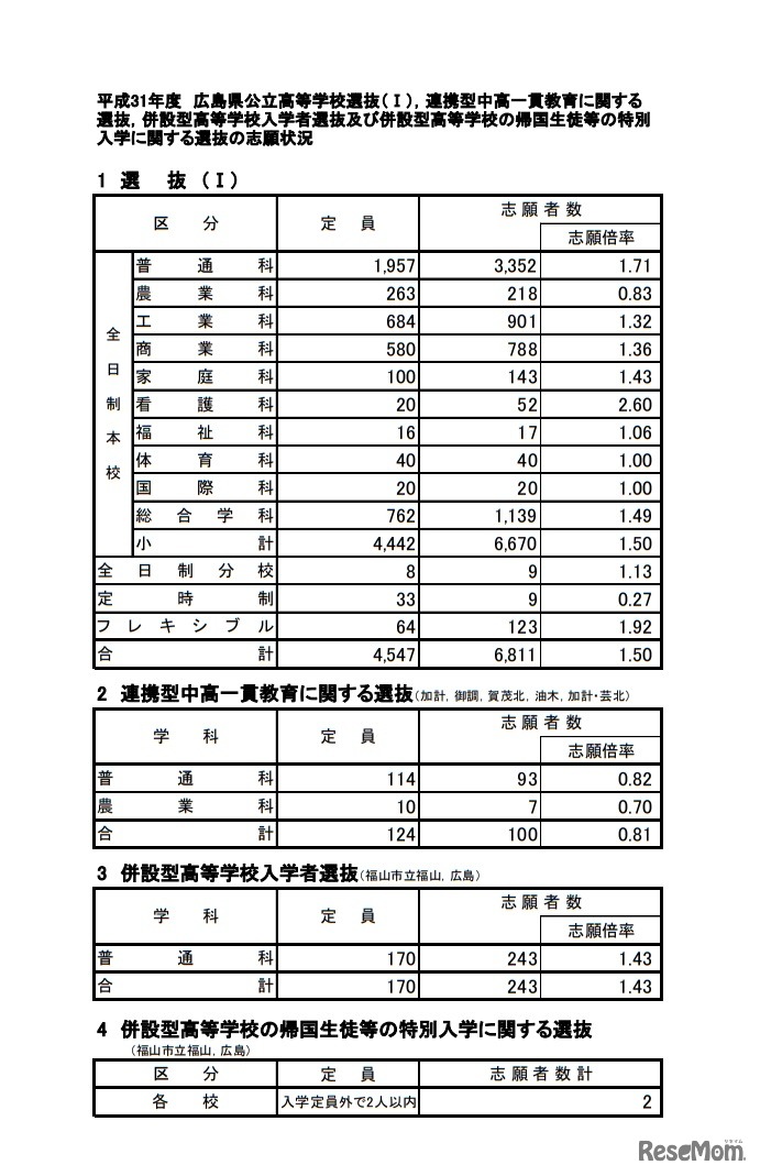 2019年度公立高等学校選抜（I）などの志願状況