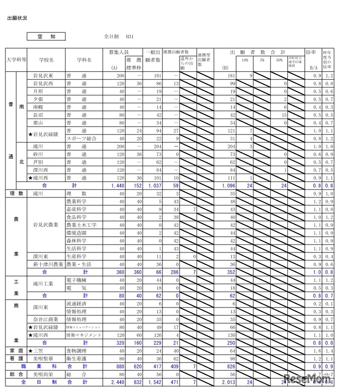平成31年度北海道公立高等学校入学者選抜の出願状況（空知・1月23日正午現在）