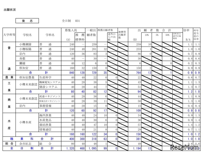 平成31年度北海道公立高等学校入学者選抜の出願状況（後志・1月23日正午現在）