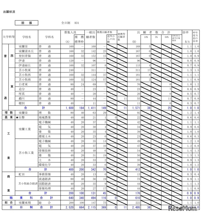 平成31年度北海道公立高等学校入学者選抜の出願状況（胆振・1月23日正午現在）