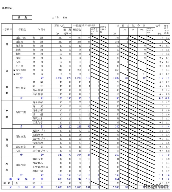 平成31年度北海道公立高等学校入学者選抜の出願状況（渡島・1月23日正午現在）