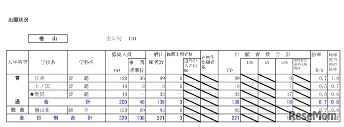 平成31年度北海道公立高等学校入学者選抜の出願状況（檜山・1月23日正午現在）
