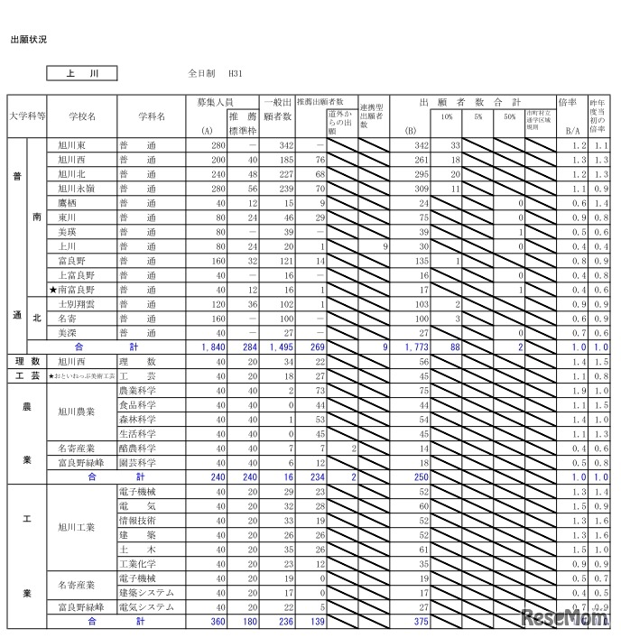 平成31年度北海道公立高等学校入学者選抜の出願状況（上川・1月23日正午現在）