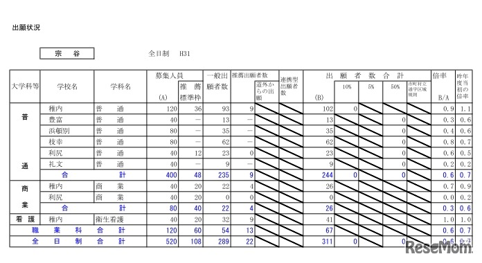 平成31年度北海道公立高等学校入学者選抜の出願状況（宗谷・1月23日正午現在）