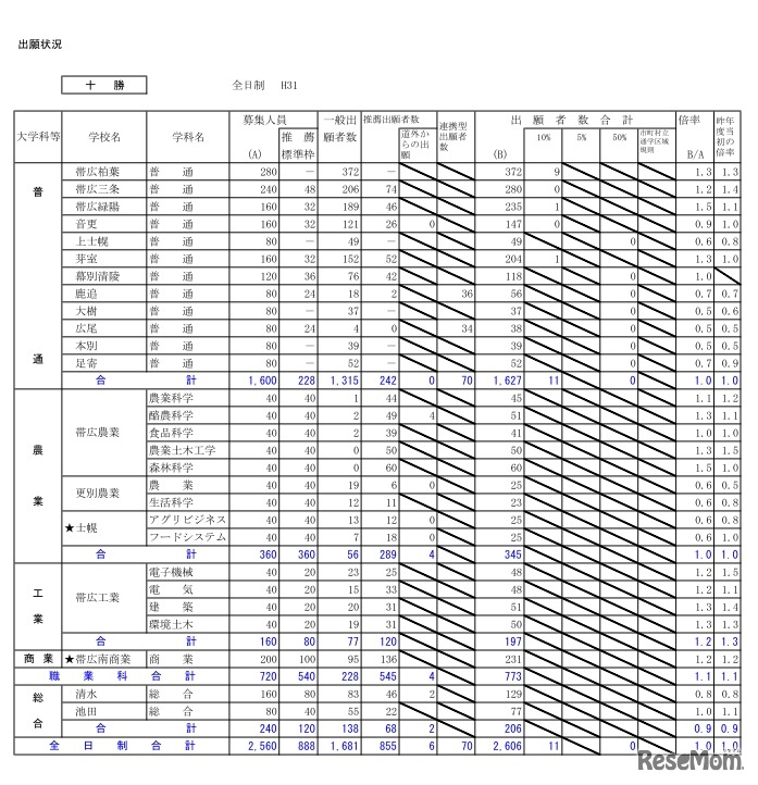 平成31年度北海道公立高等学校入学者選抜の出願状況（十勝・1月23日正午現在）
