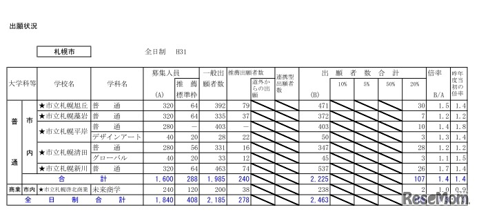 平成31年度北海道公立高等学校入学者選抜の出願状況（札幌・1月23日正午現在）