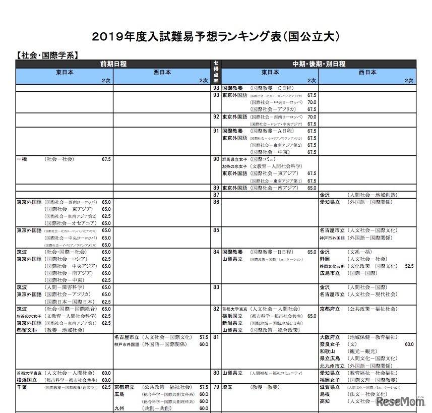 2019年度入試難易予想ランキング表（国公立大）社会・国際学系（一部）