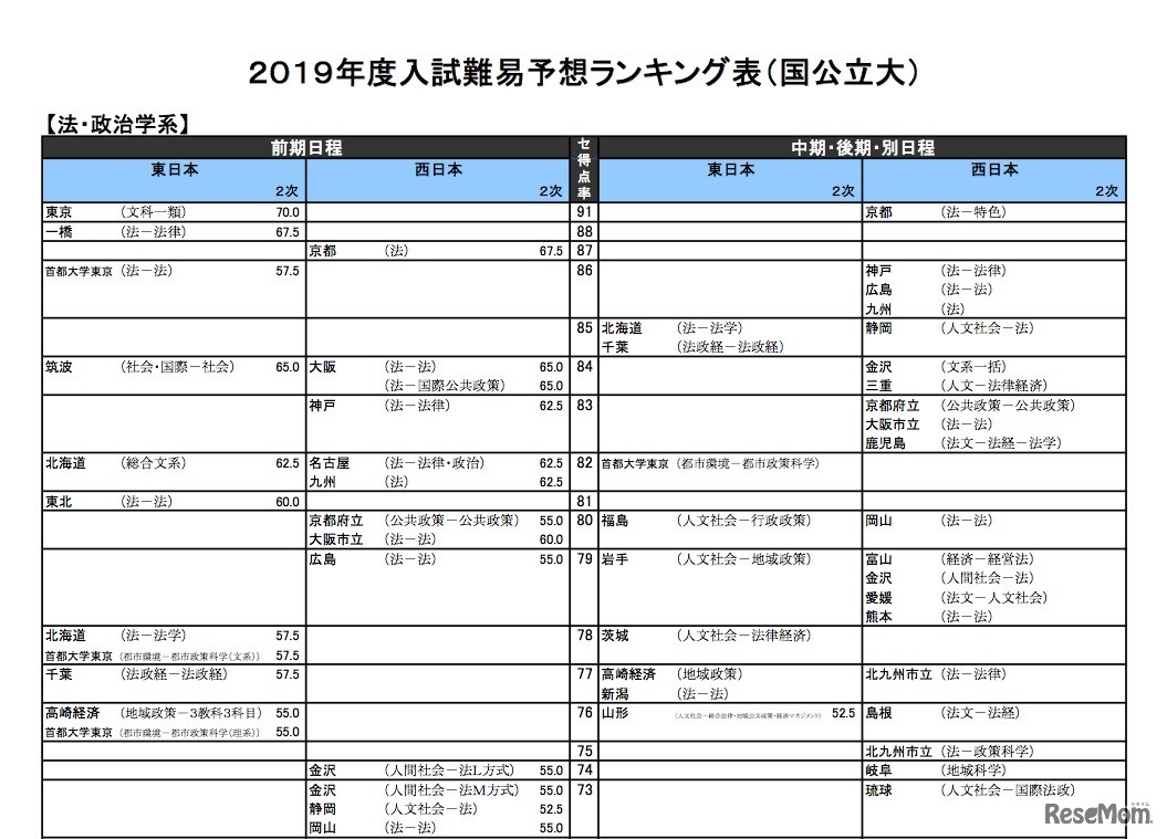 2019年度入試難易予想ランキング表（国公立大）法・政治学系（一部）