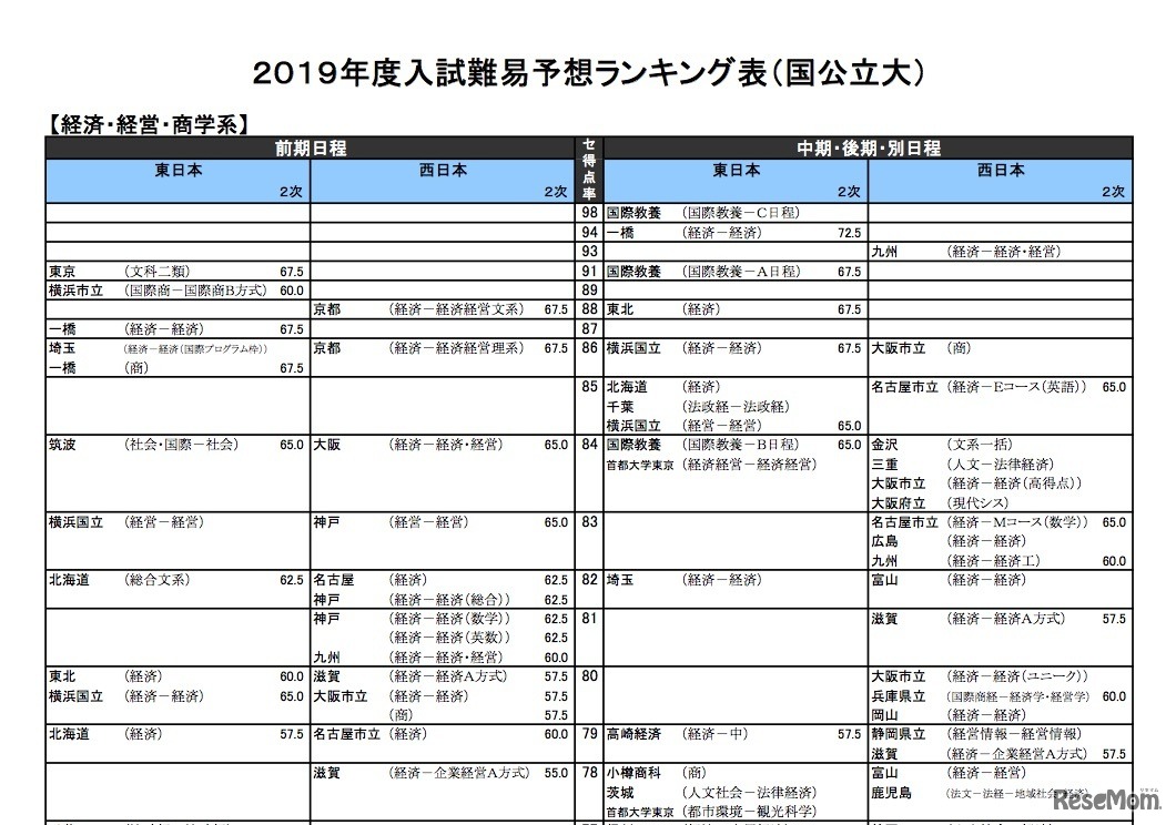 2019年度入試難易予想ランキング表（国公立大）経済・経営・商学系（一部）
