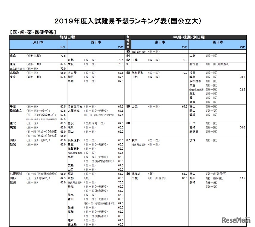 2019年度入試難易予想ランキング表（国公立大）医・歯・薬・保健学系（一部）